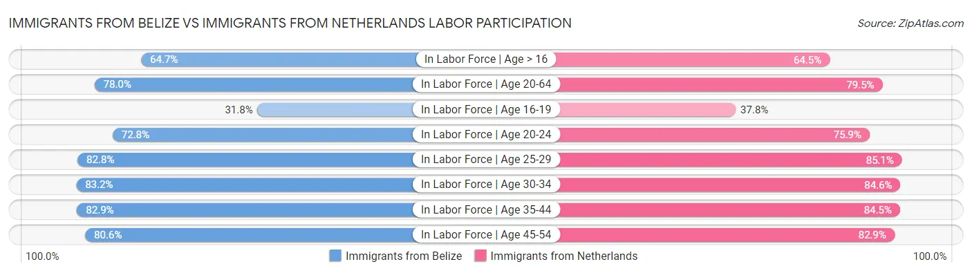 Immigrants from Belize vs Immigrants from Netherlands Labor Participation