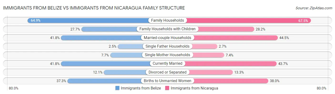 Immigrants from Belize vs Immigrants from Nicaragua Family Structure