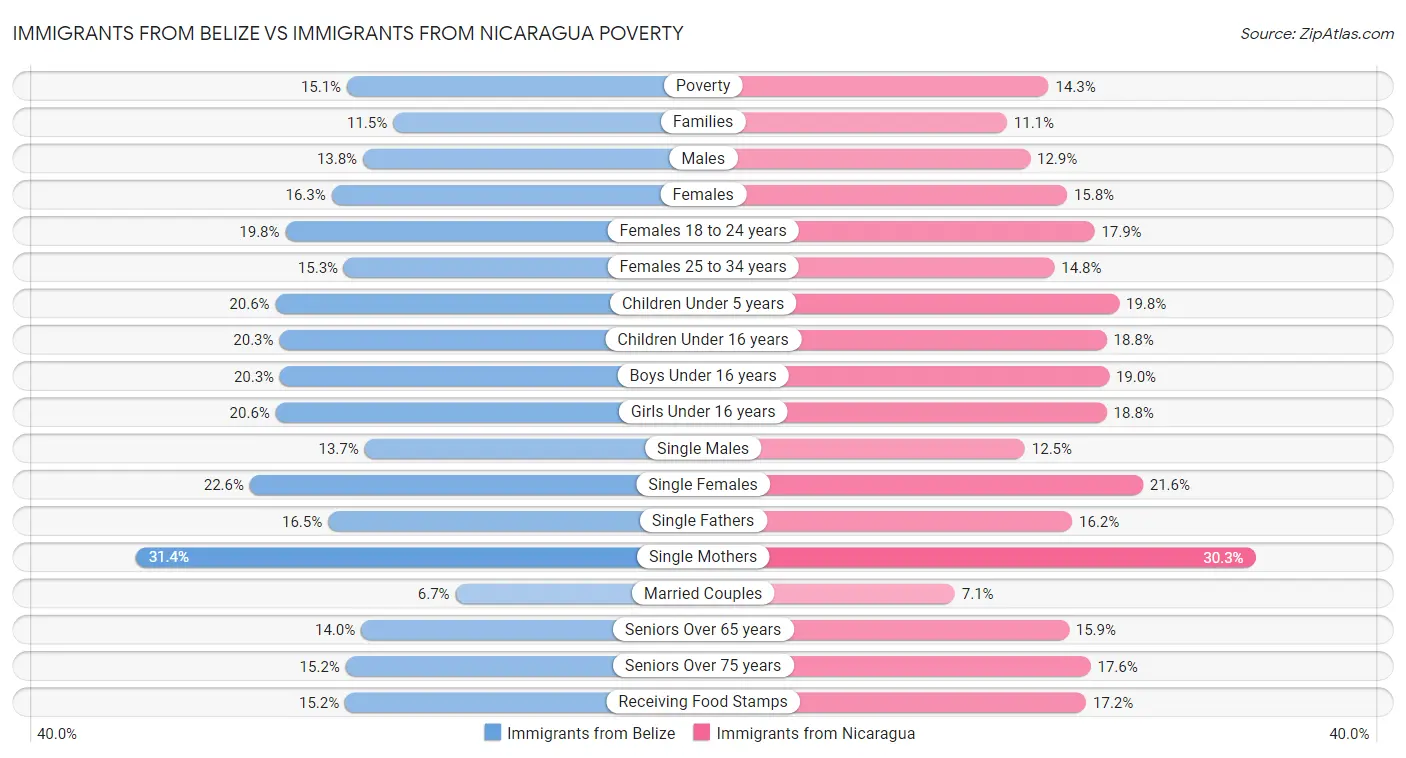Immigrants from Belize vs Immigrants from Nicaragua Poverty