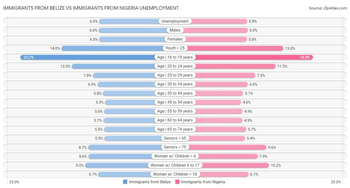 Immigrants from Belize vs Immigrants from Nigeria Unemployment