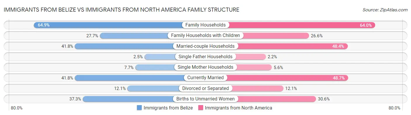 Immigrants from Belize vs Immigrants from North America Family Structure