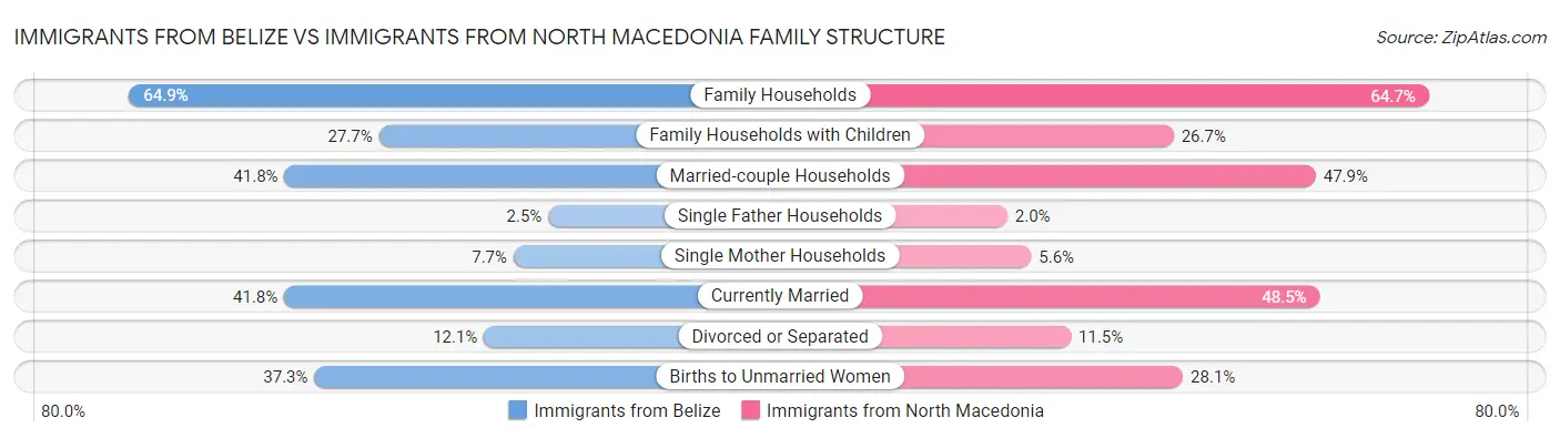 Immigrants from Belize vs Immigrants from North Macedonia Family Structure
