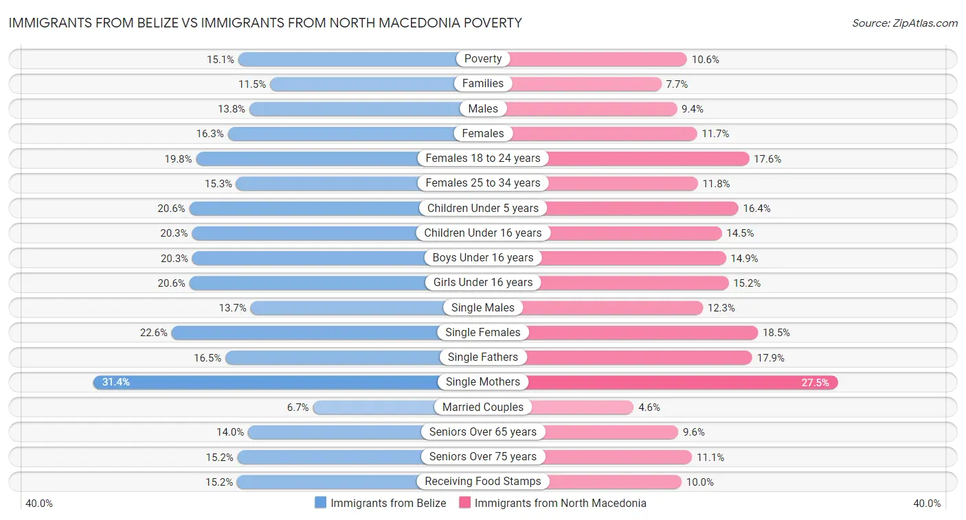 Immigrants from Belize vs Immigrants from North Macedonia Poverty