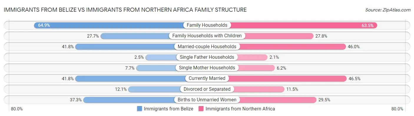 Immigrants from Belize vs Immigrants from Northern Africa Family Structure