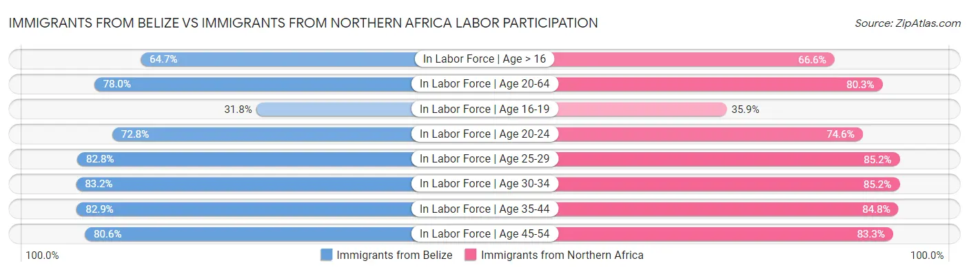 Immigrants from Belize vs Immigrants from Northern Africa Labor Participation