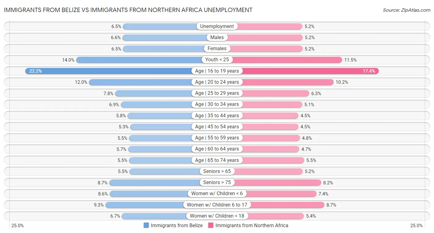 Immigrants from Belize vs Immigrants from Northern Africa Unemployment