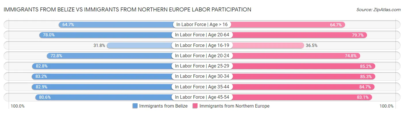 Immigrants from Belize vs Immigrants from Northern Europe Labor Participation