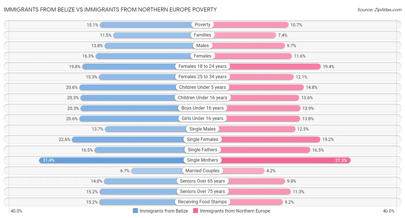 Immigrants from Belize vs Immigrants from Northern Europe Poverty