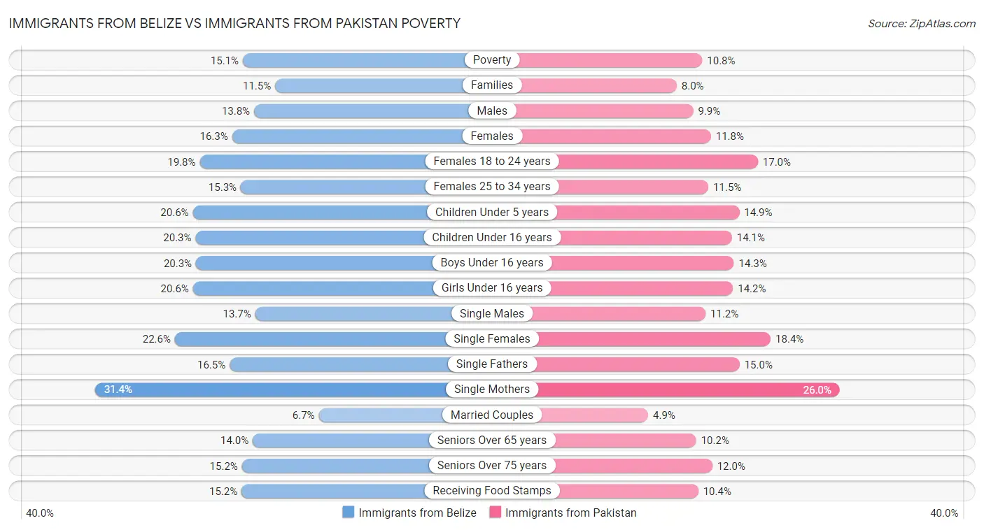 Immigrants from Belize vs Immigrants from Pakistan Poverty