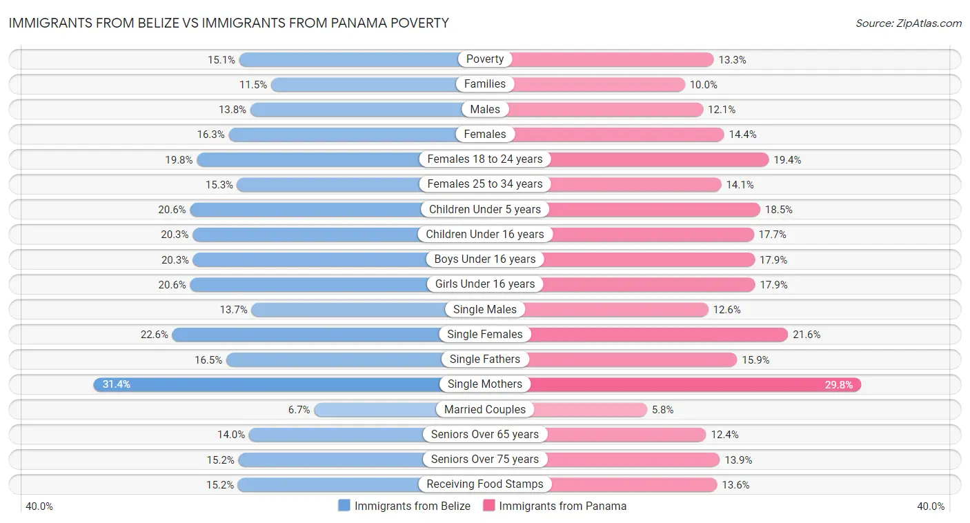Immigrants from Belize vs Immigrants from Panama Poverty