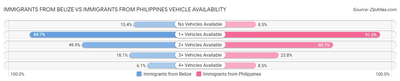 Immigrants from Belize vs Immigrants from Philippines Vehicle Availability