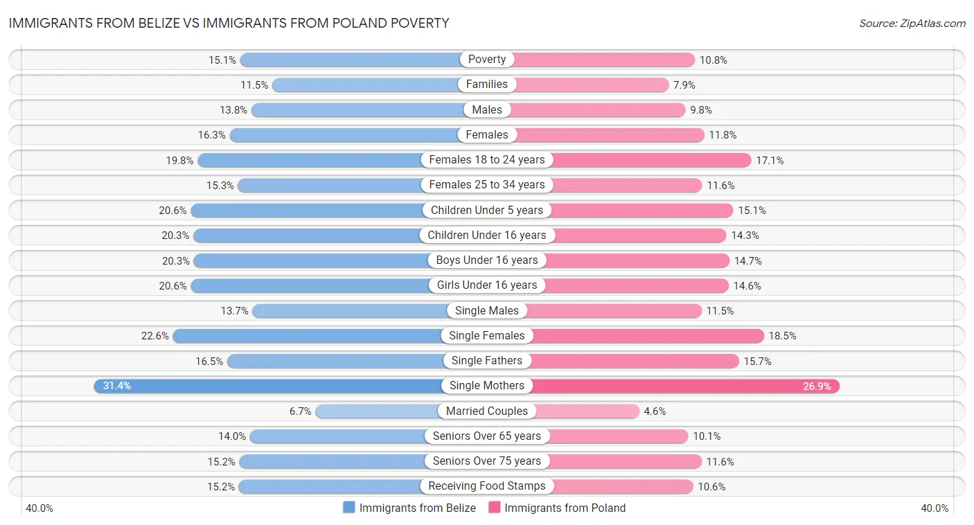 Immigrants from Belize vs Immigrants from Poland Poverty
