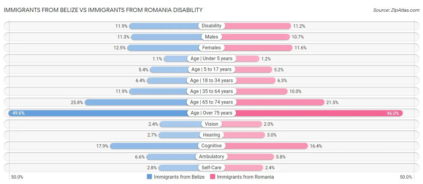 Immigrants from Belize vs Immigrants from Romania Disability