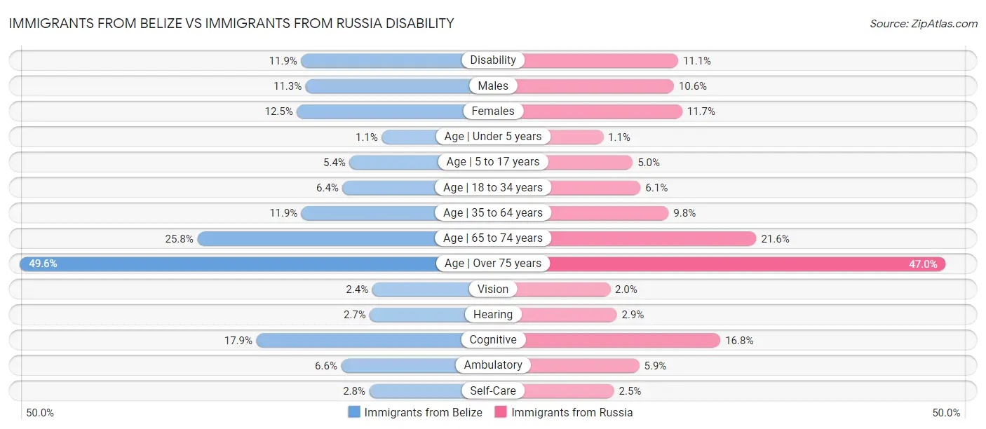 Immigrants from Belize vs Immigrants from Russia Disability