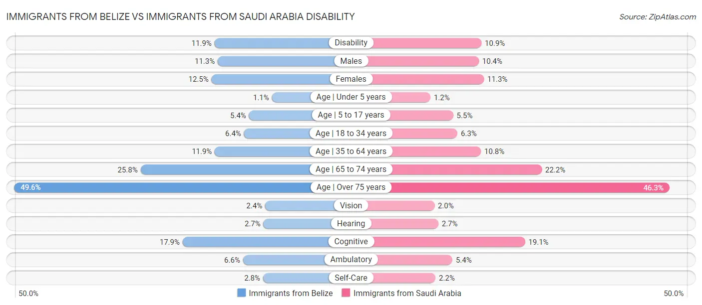 Immigrants from Belize vs Immigrants from Saudi Arabia Disability