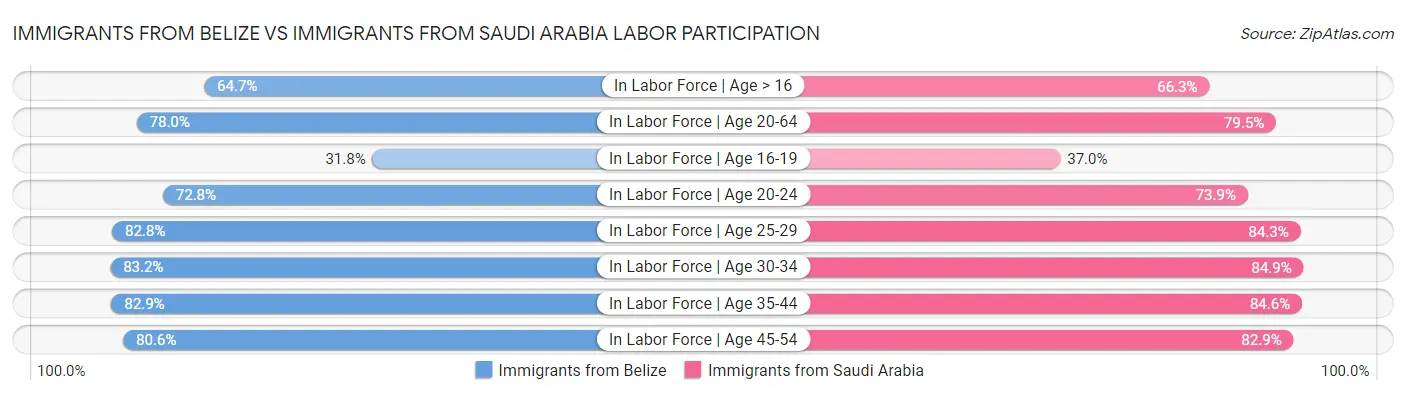 Immigrants from Belize vs Immigrants from Saudi Arabia Labor Participation