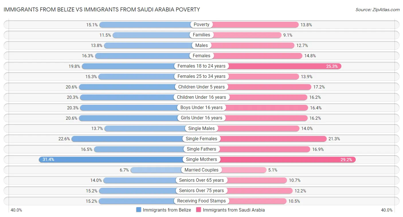 Immigrants from Belize vs Immigrants from Saudi Arabia Poverty