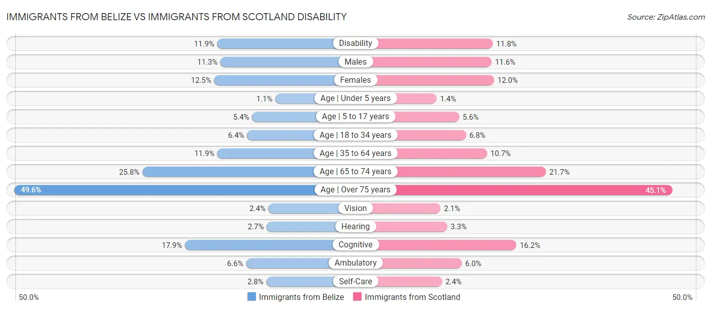Immigrants from Belize vs Immigrants from Scotland Disability