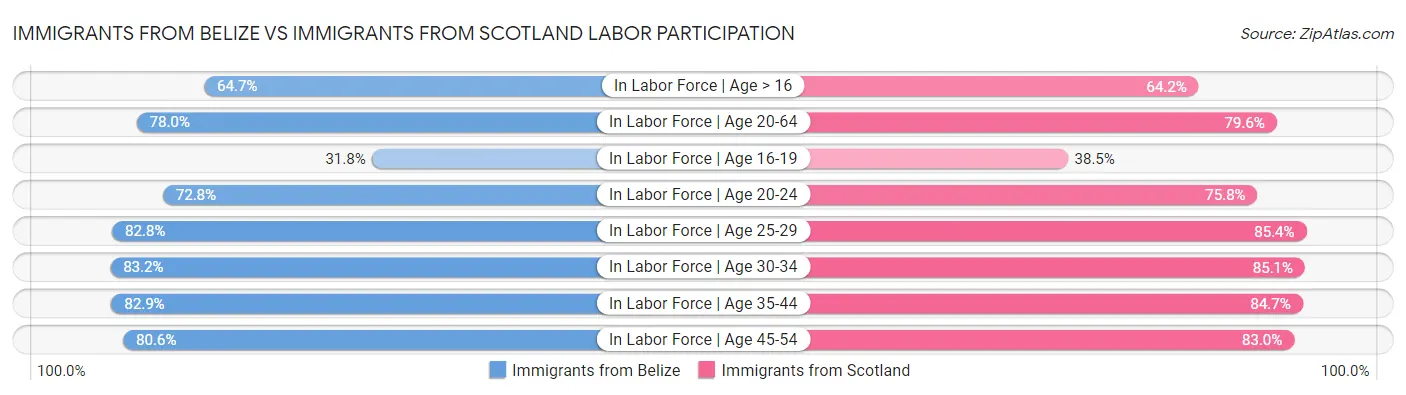 Immigrants from Belize vs Immigrants from Scotland Labor Participation