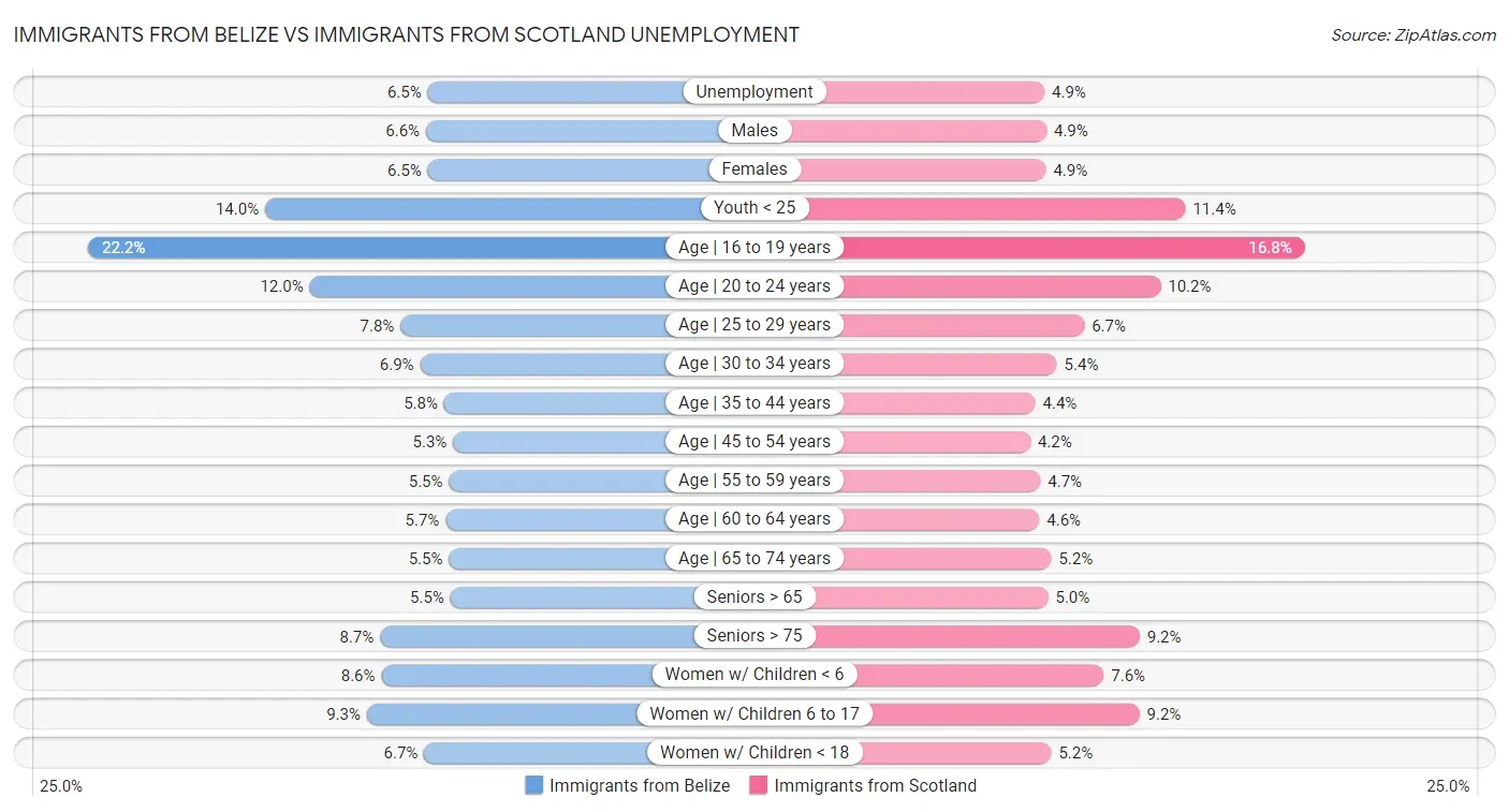 Immigrants from Belize vs Immigrants from Scotland Unemployment