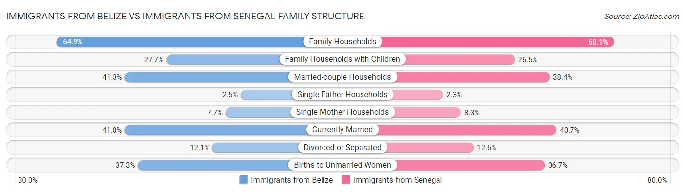 Immigrants from Belize vs Immigrants from Senegal Family Structure
