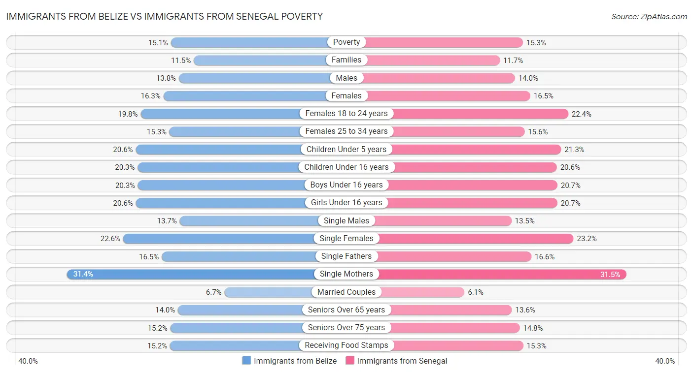 Immigrants from Belize vs Immigrants from Senegal Poverty
