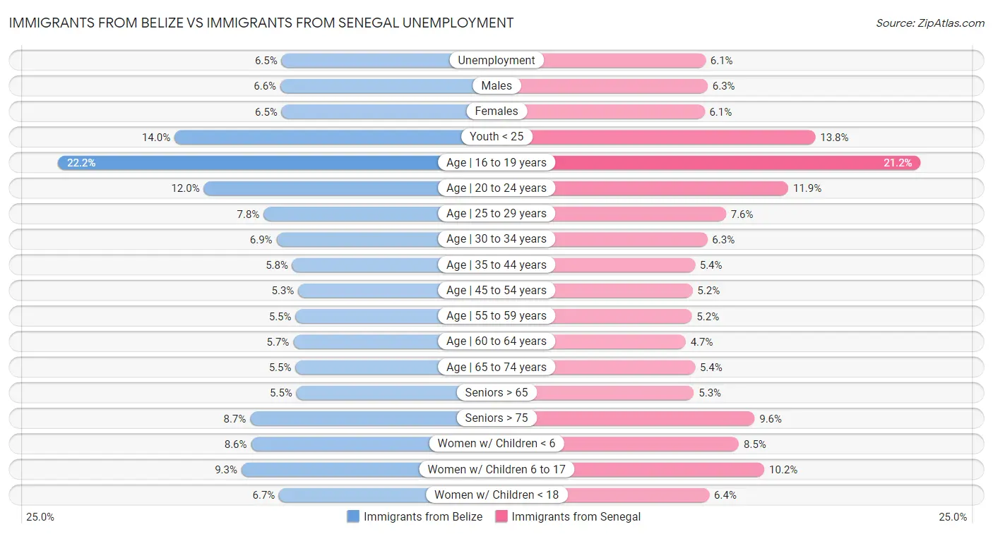 Immigrants from Belize vs Immigrants from Senegal Unemployment