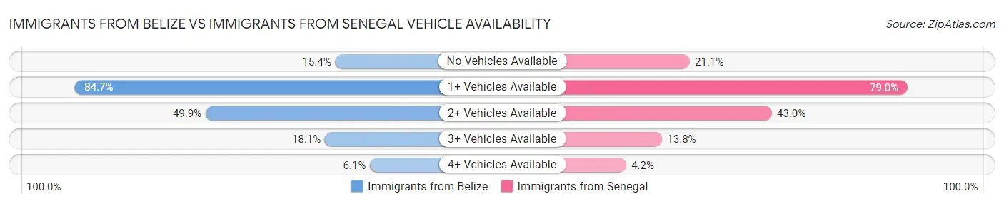 Immigrants from Belize vs Immigrants from Senegal Vehicle Availability