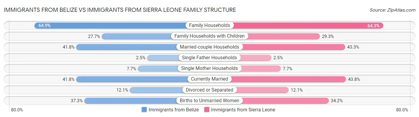 Immigrants from Belize vs Immigrants from Sierra Leone Family Structure