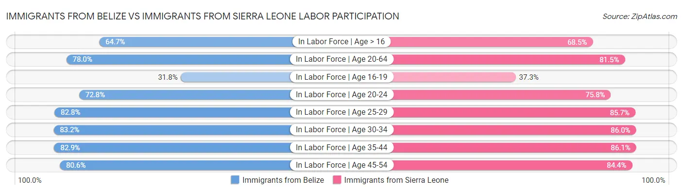 Immigrants from Belize vs Immigrants from Sierra Leone Labor Participation