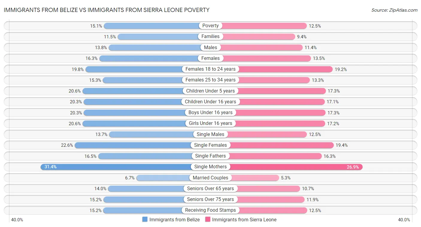 Immigrants from Belize vs Immigrants from Sierra Leone Poverty