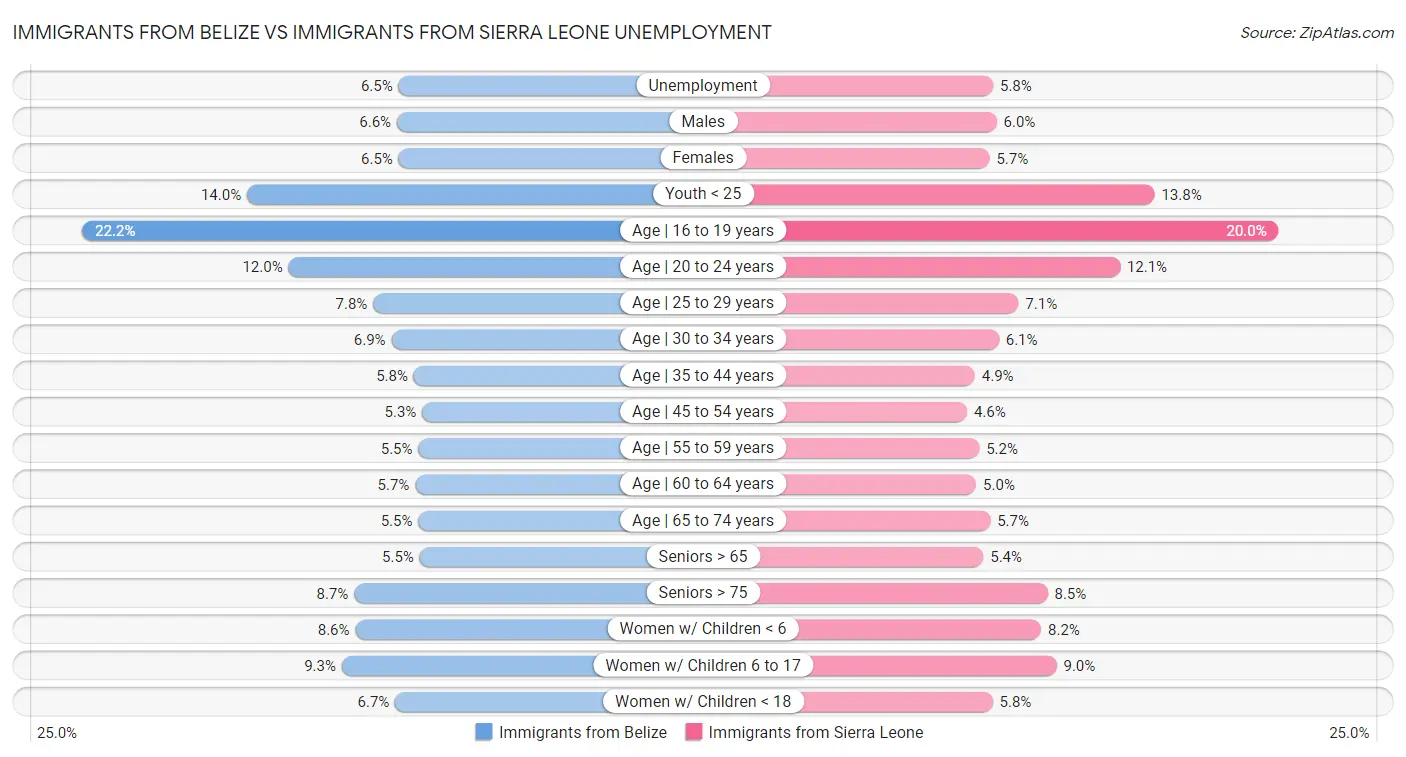Immigrants from Belize vs Immigrants from Sierra Leone Unemployment
