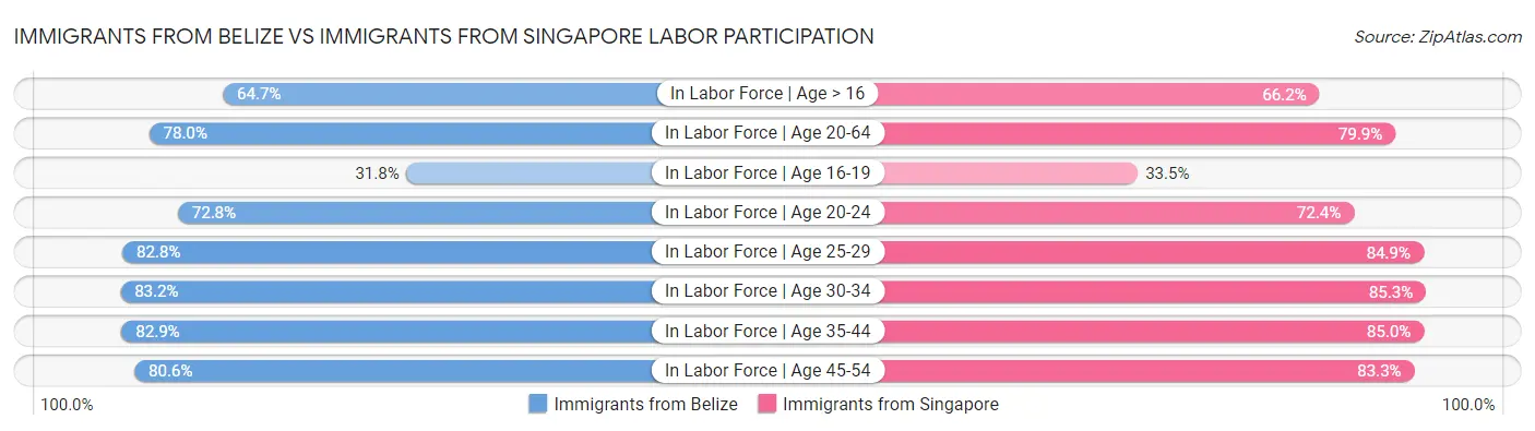 Immigrants from Belize vs Immigrants from Singapore Labor Participation