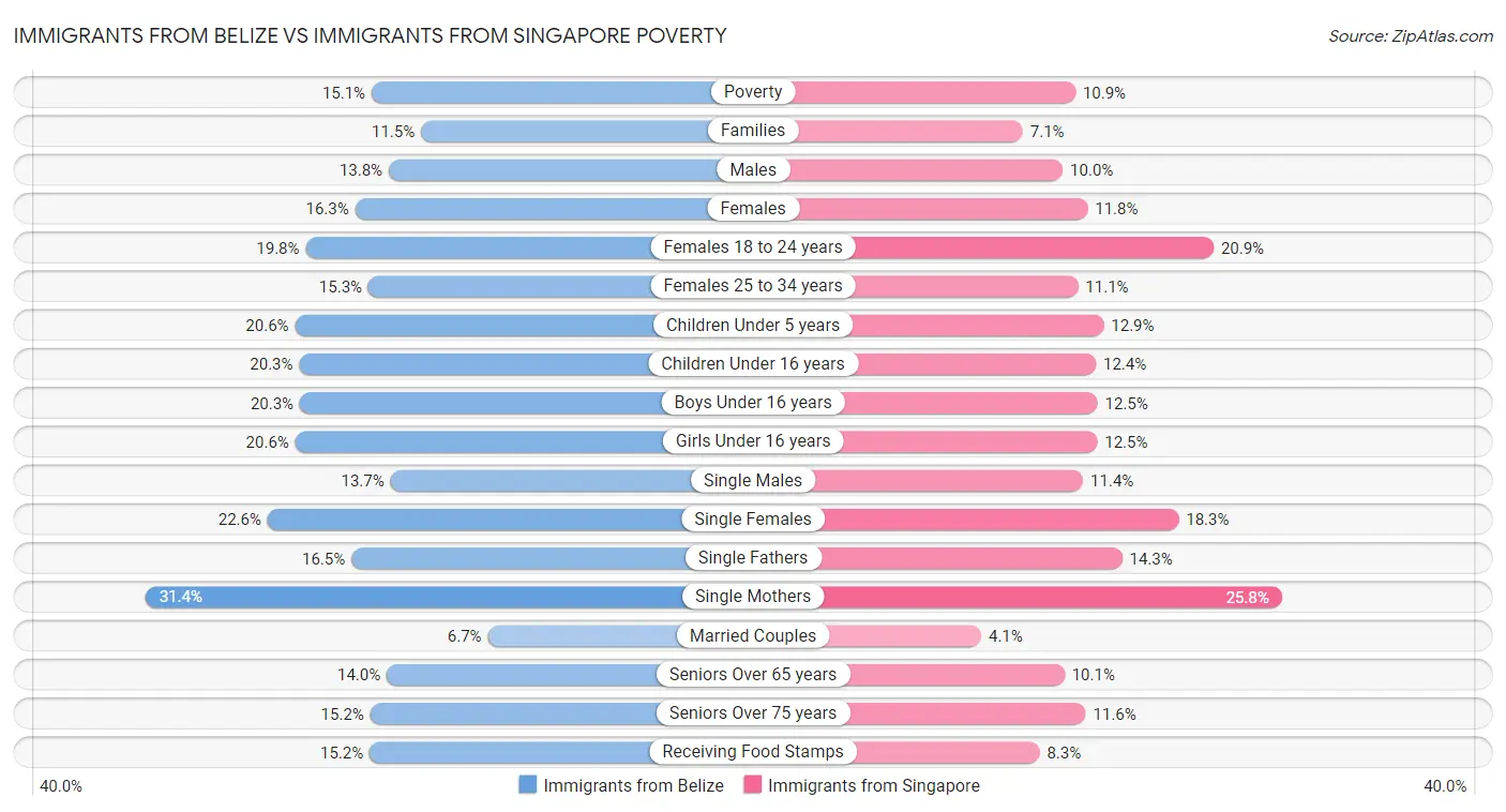 Immigrants from Belize vs Immigrants from Singapore Poverty