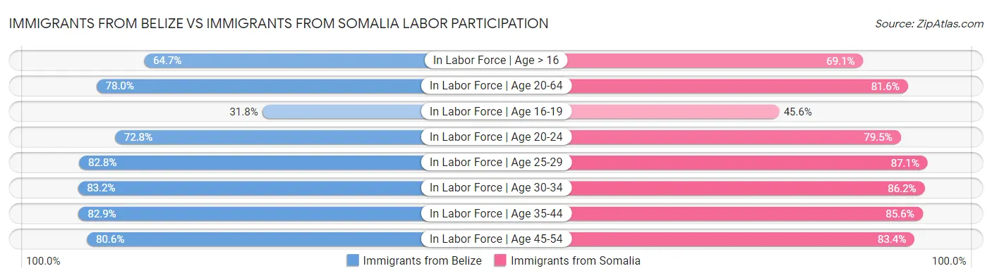 Immigrants from Belize vs Immigrants from Somalia Labor Participation
