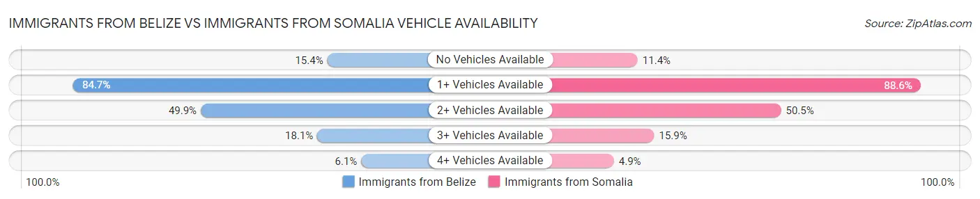 Immigrants from Belize vs Immigrants from Somalia Vehicle Availability