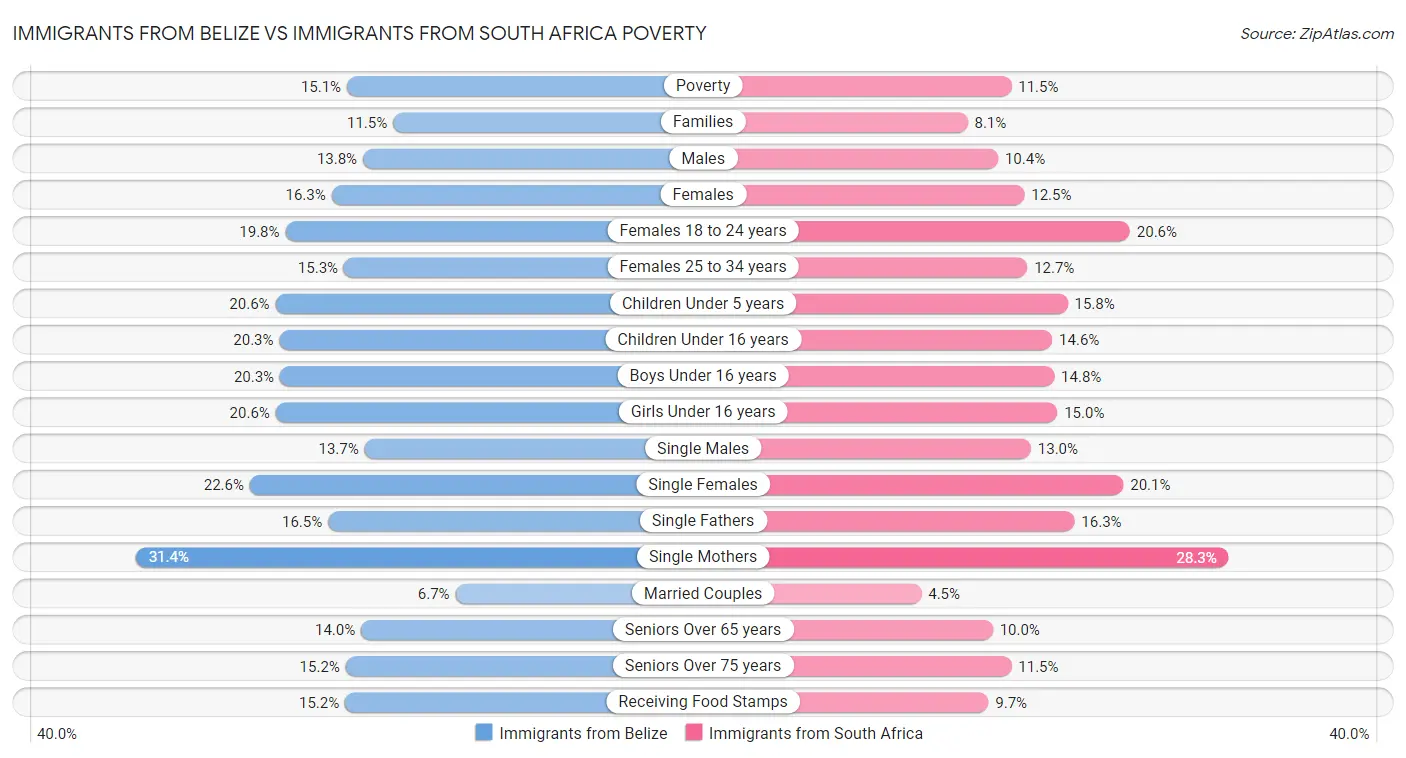 Immigrants from Belize vs Immigrants from South Africa Poverty