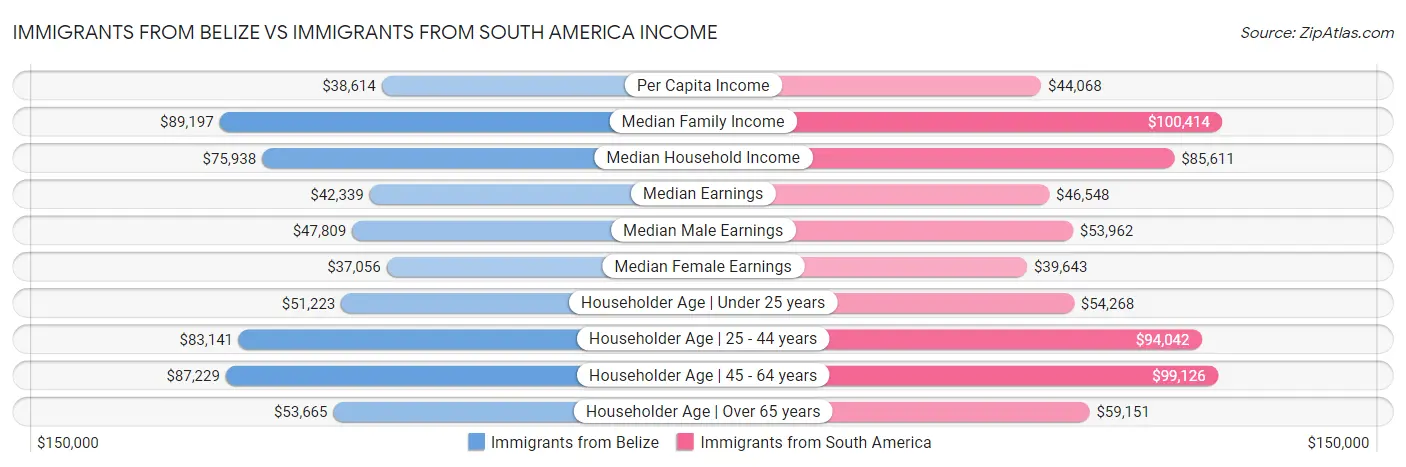 Immigrants from Belize vs Immigrants from South America Income