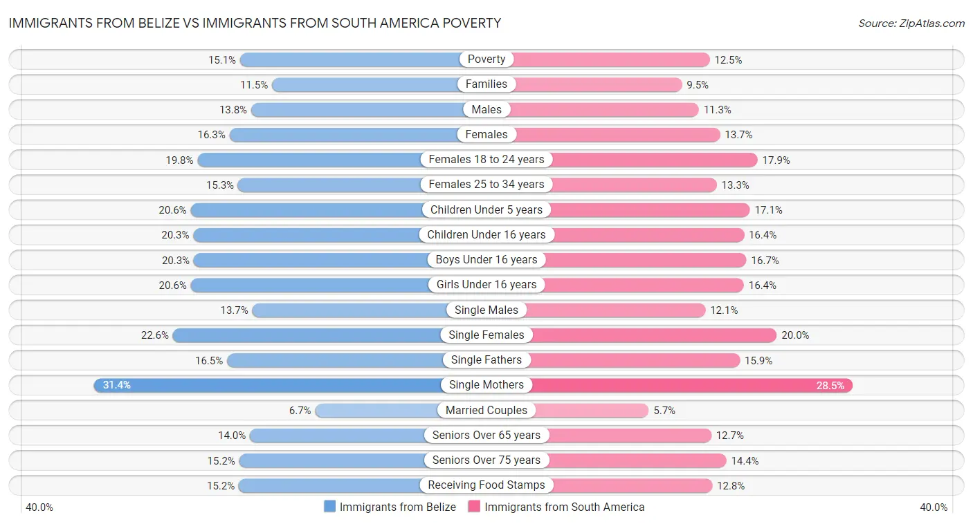 Immigrants from Belize vs Immigrants from South America Poverty