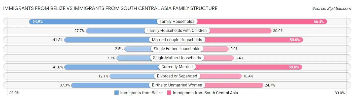 Immigrants from Belize vs Immigrants from South Central Asia Family Structure