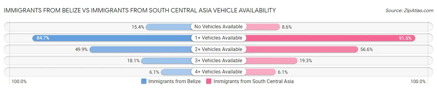 Immigrants from Belize vs Immigrants from South Central Asia Vehicle Availability