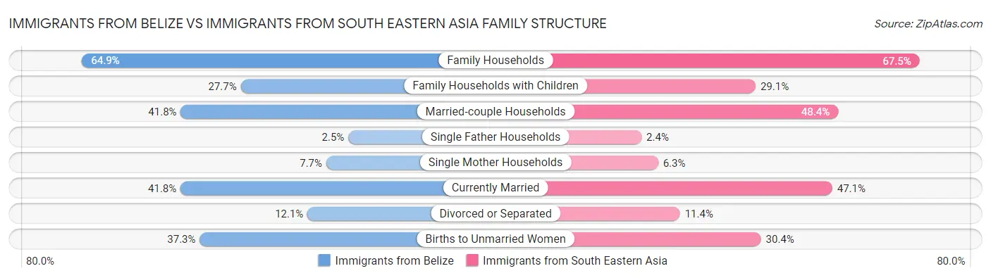 Immigrants from Belize vs Immigrants from South Eastern Asia Family Structure