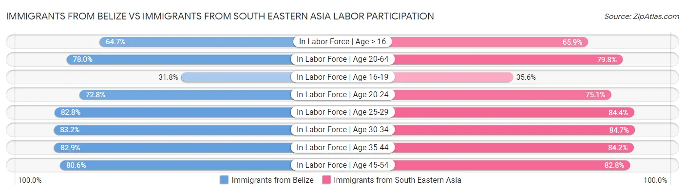 Immigrants from Belize vs Immigrants from South Eastern Asia Labor Participation