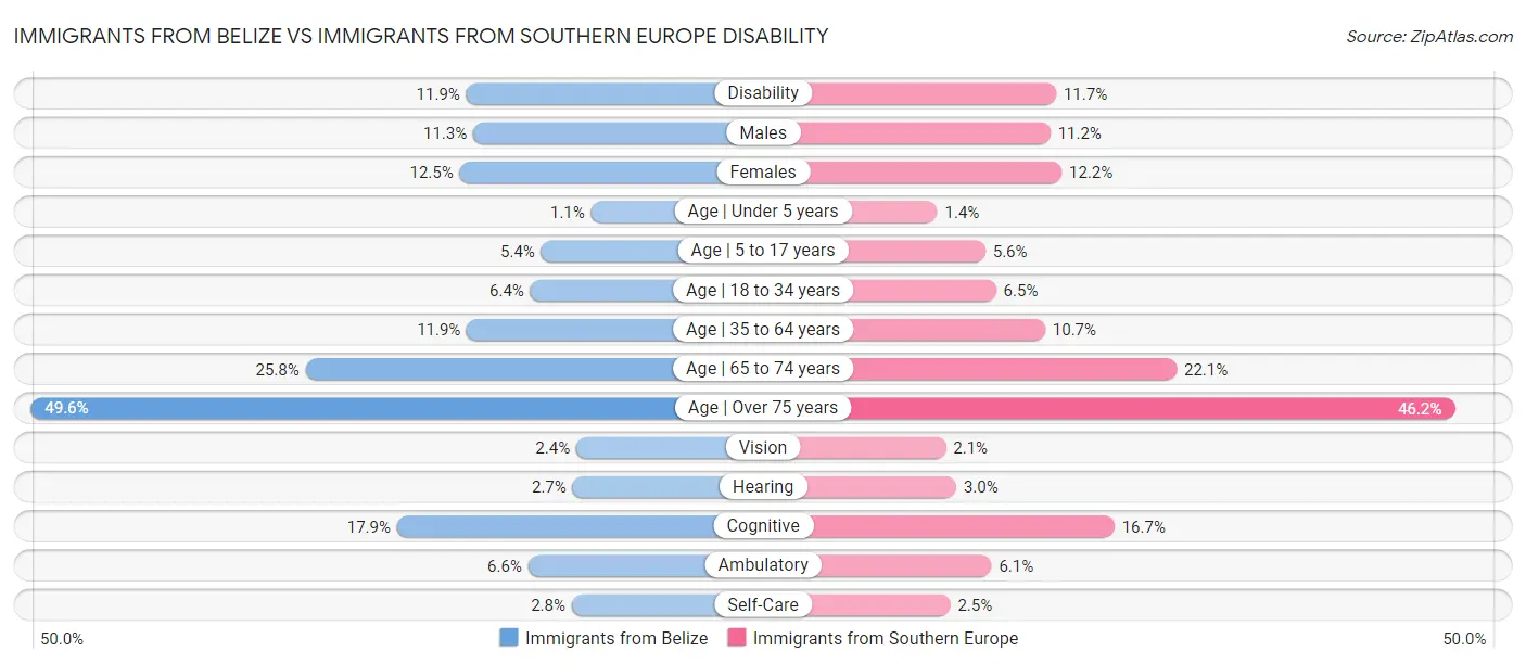 Immigrants from Belize vs Immigrants from Southern Europe Disability