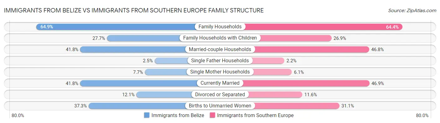 Immigrants from Belize vs Immigrants from Southern Europe Family Structure