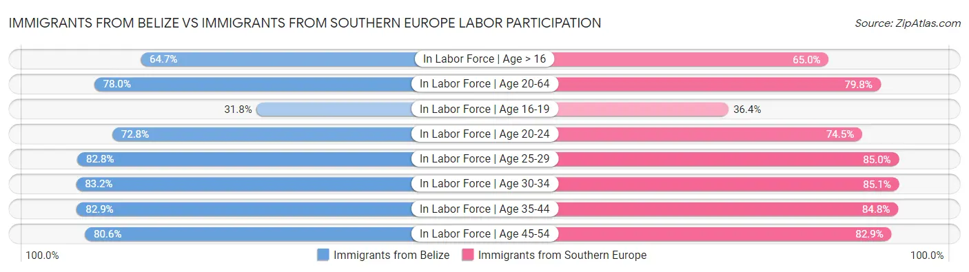 Immigrants from Belize vs Immigrants from Southern Europe Labor Participation