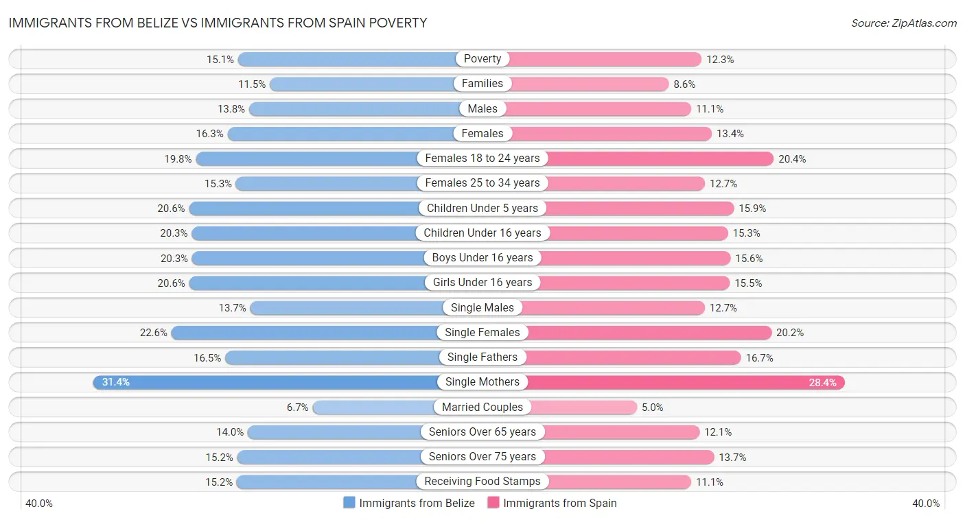 Immigrants from Belize vs Immigrants from Spain Poverty