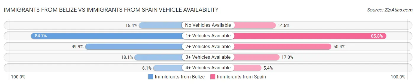 Immigrants from Belize vs Immigrants from Spain Vehicle Availability