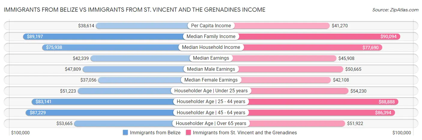 Immigrants from Belize vs Immigrants from St. Vincent and the Grenadines Income