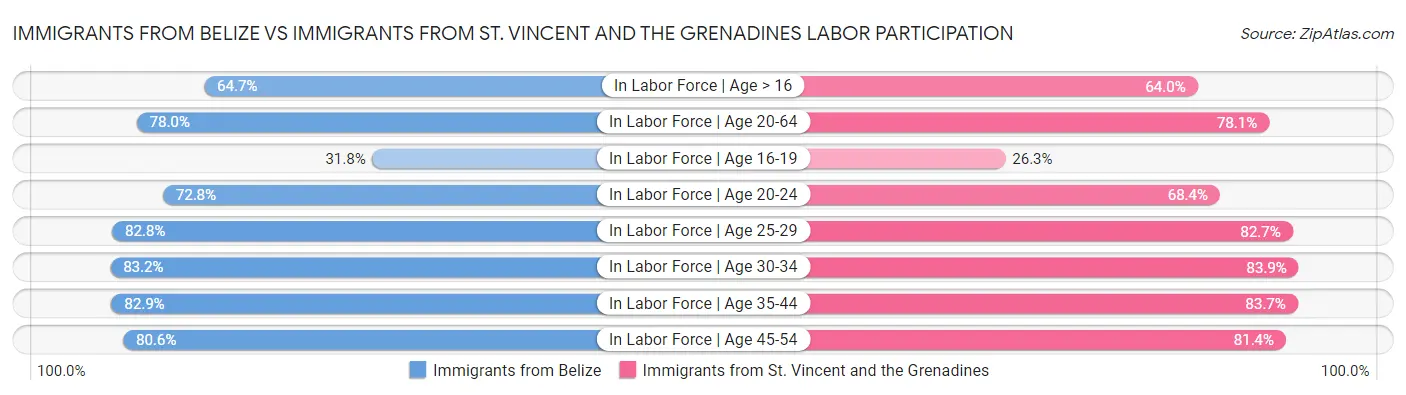 Immigrants from Belize vs Immigrants from St. Vincent and the Grenadines Labor Participation